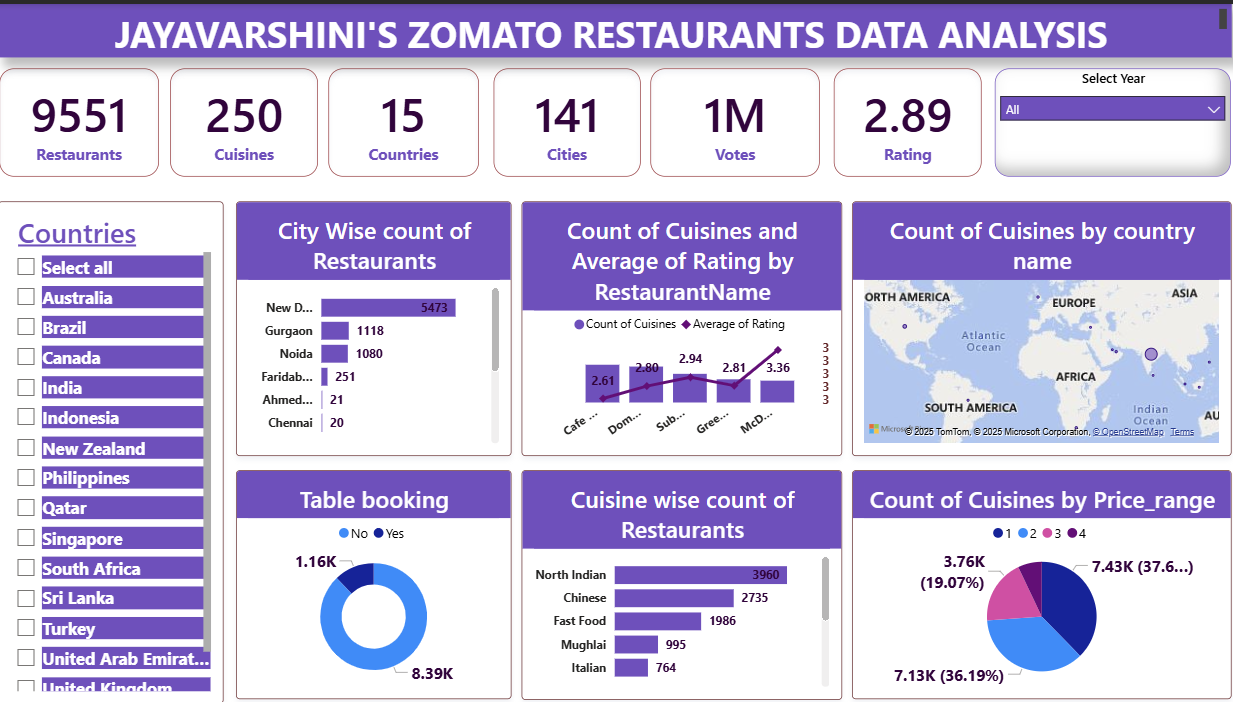 Dasboard Zomato